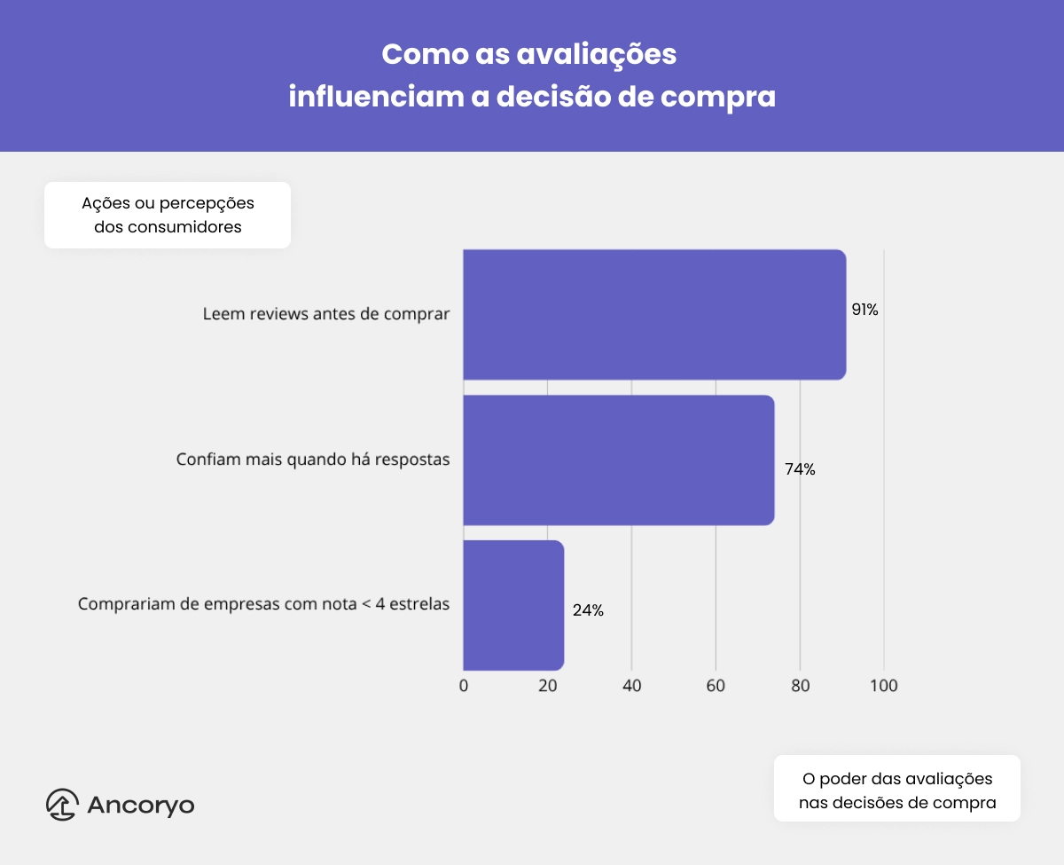 Como as avaliações influenciam a decisão de compra - Marketing para negócios locais