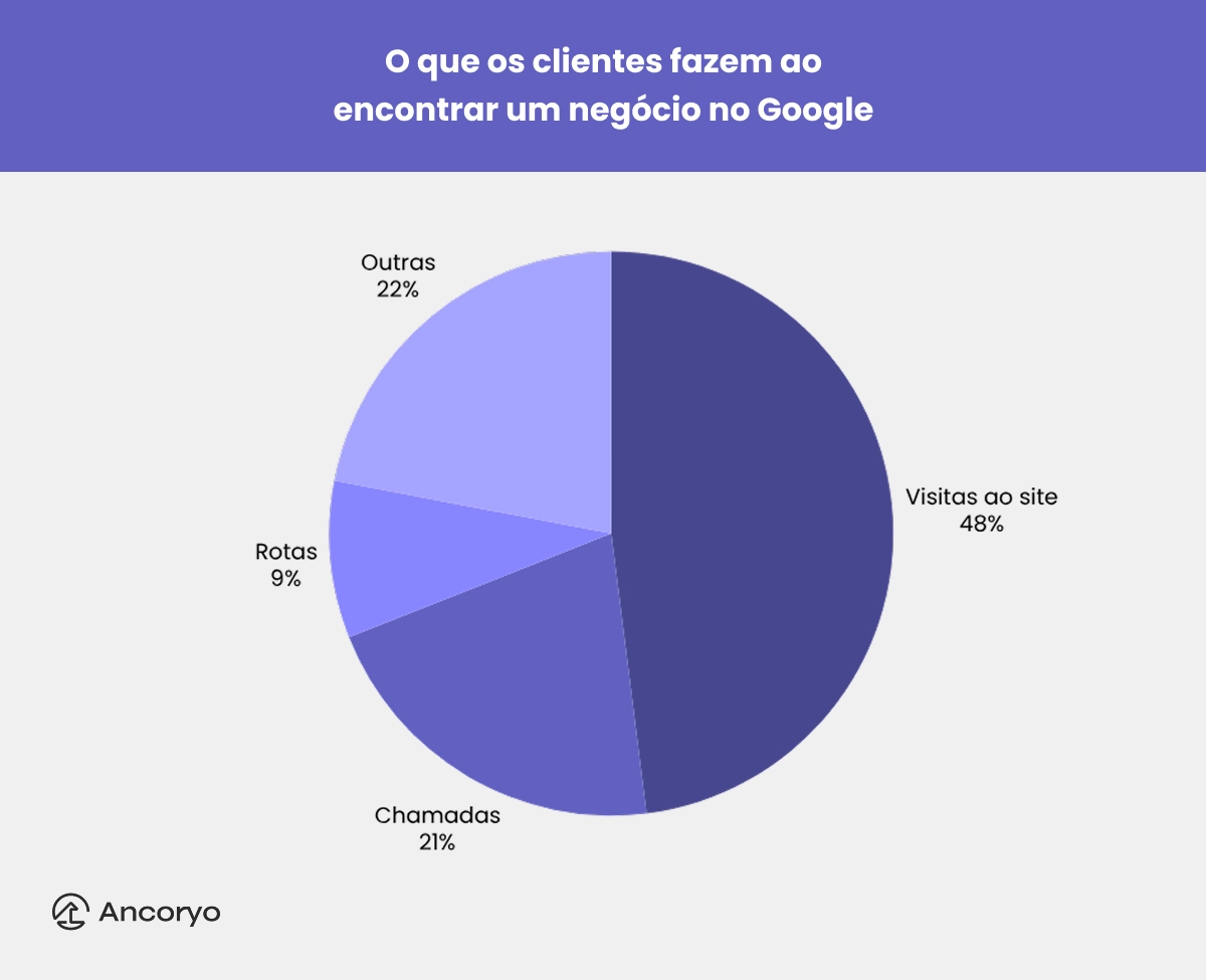 O que os clientes fazem ao encontrar um negócio no Google